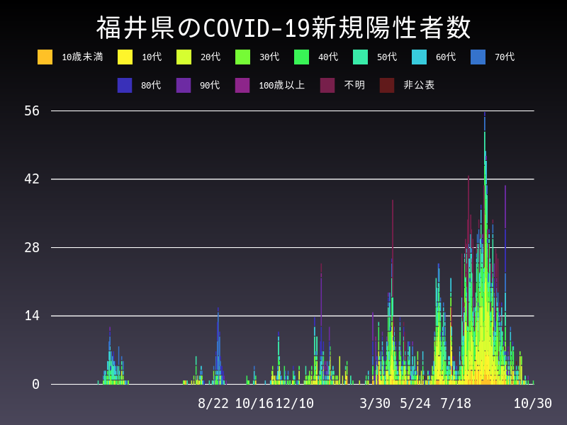 2021年10月30日 福井県の新型コロナウイルス新規陽性者数
