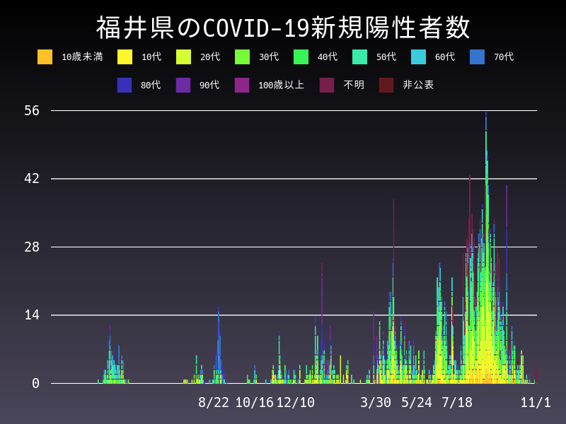 2021年11月1日 福井県の新型コロナウイルス新規陽性者数