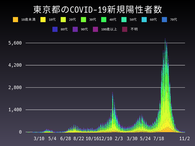 2021年11月2日 東京都の新型コロナウイルス新規陽性者数