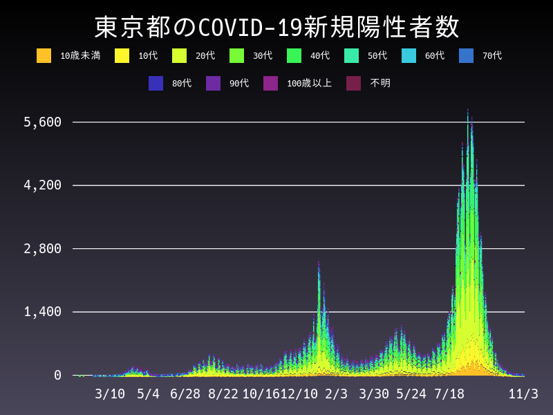 2021年11月3日 東京都の新型コロナウイルス新規陽性者数