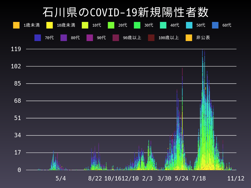 2021年11月12日 石川県の新型コロナウイルス新規陽性者数
