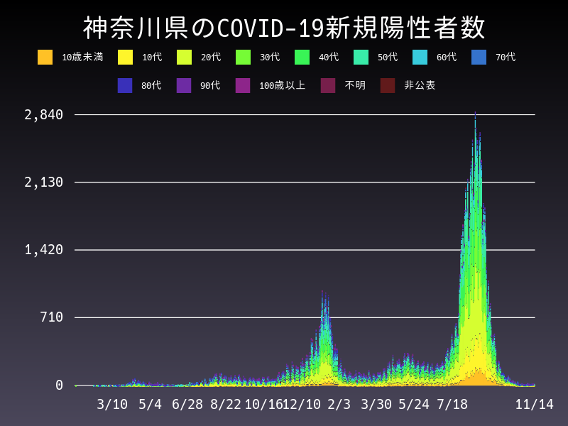 2021年11月14日 神奈川県の新型コロナウイルス新規陽性者数
