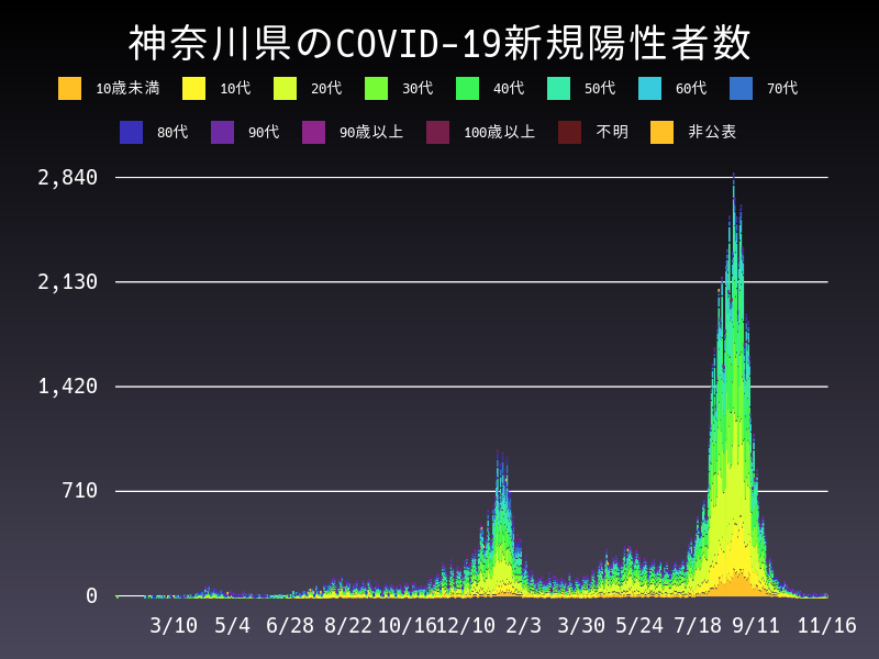2021年11月16日 神奈川県の新型コロナウイルス新規陽性者数