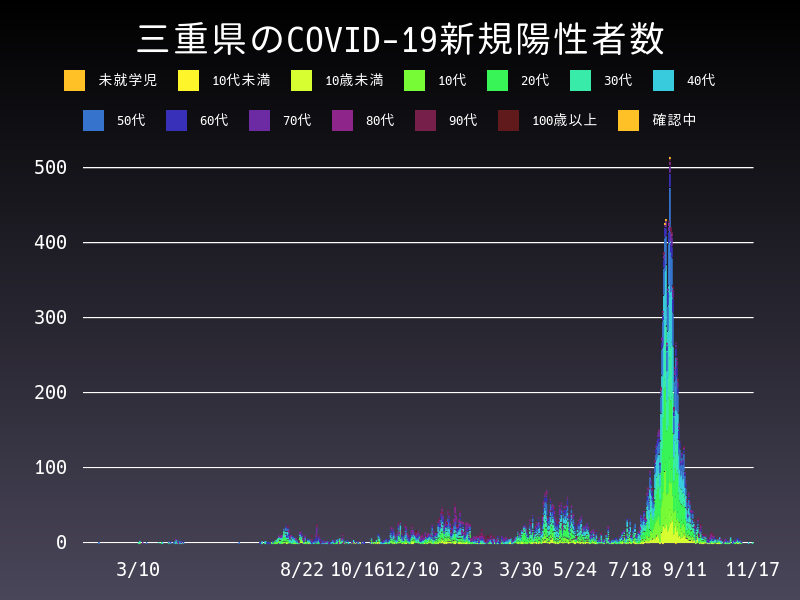 2021年11月17日 三重県の新型コロナウイルス新規陽性者数