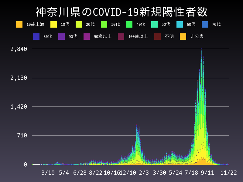 2021年11月22日 神奈川県の新型コロナウイルス新規陽性者数