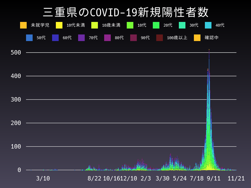 2021年11月21日 三重県の新型コロナウイルス新規陽性者数