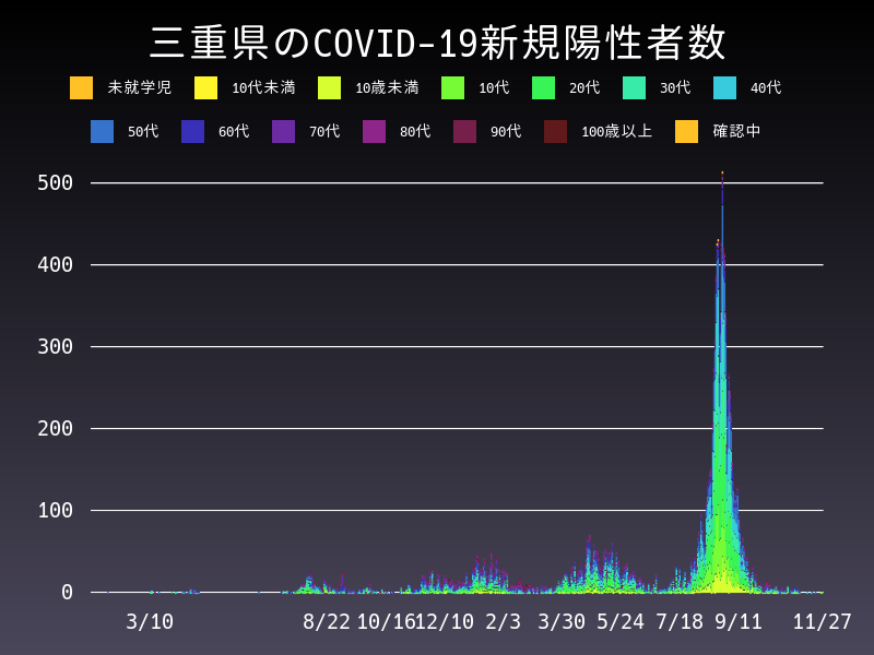 2021年11月27日 三重県の新型コロナウイルス新規陽性者数