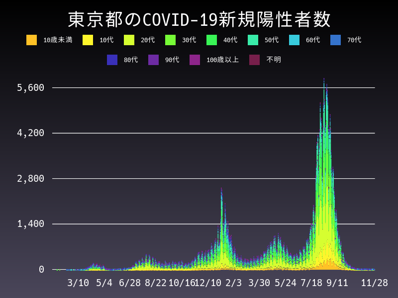 2021年11月28日 東京都の新型コロナウイルス新規陽性者数