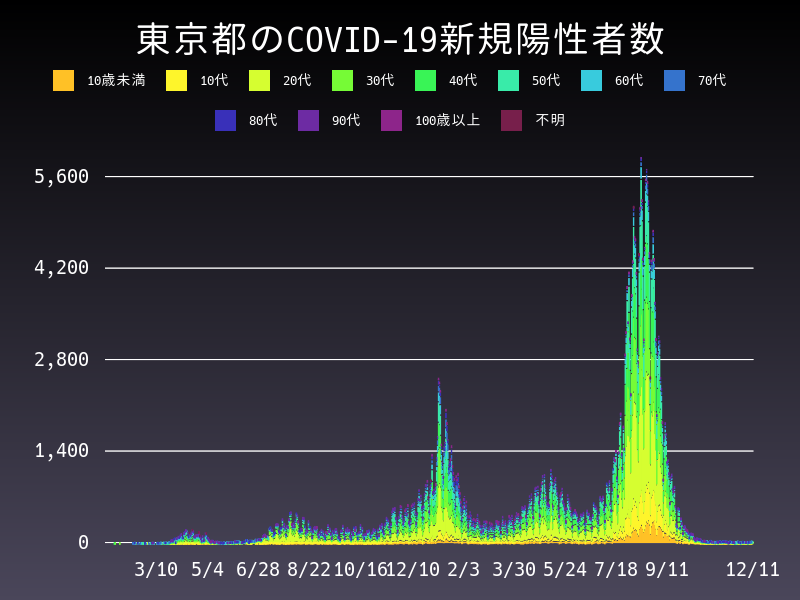2021年12月11日 東京都の新型コロナウイルス新規陽性者数