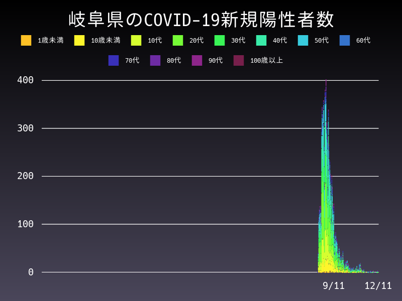 2021年12月11日 岐阜県の新型コロナウイルス新規陽性者数