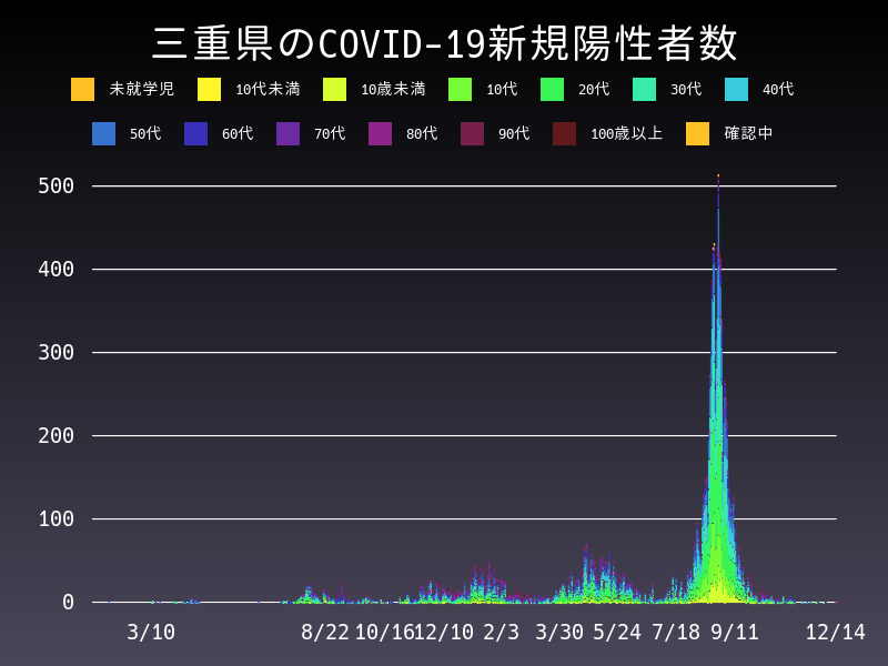 2021年12月14日 三重県の新型コロナウイルス新規陽性者数