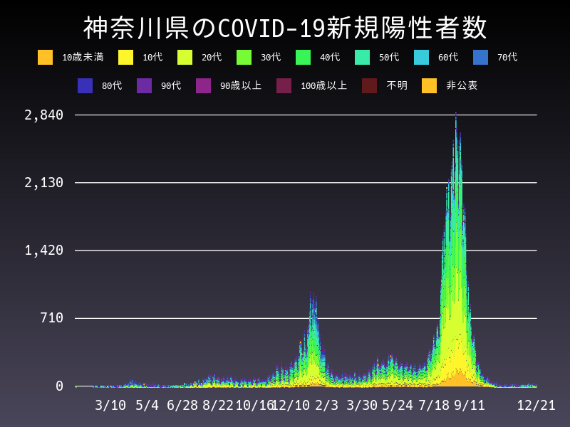 2021年12月21日 神奈川県の新型コロナウイルス新規陽性者数