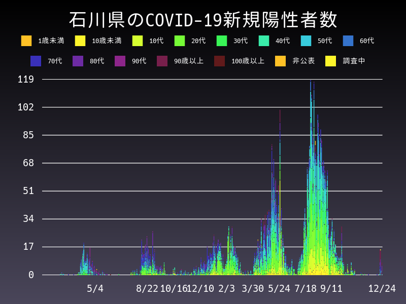 2021年12月24日 石川県の新型コロナウイルス新規陽性者数