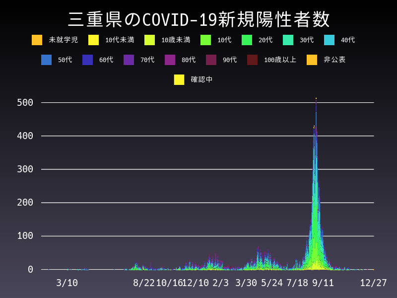 2021年12月27日 三重県の新型コロナウイルス新規陽性者数