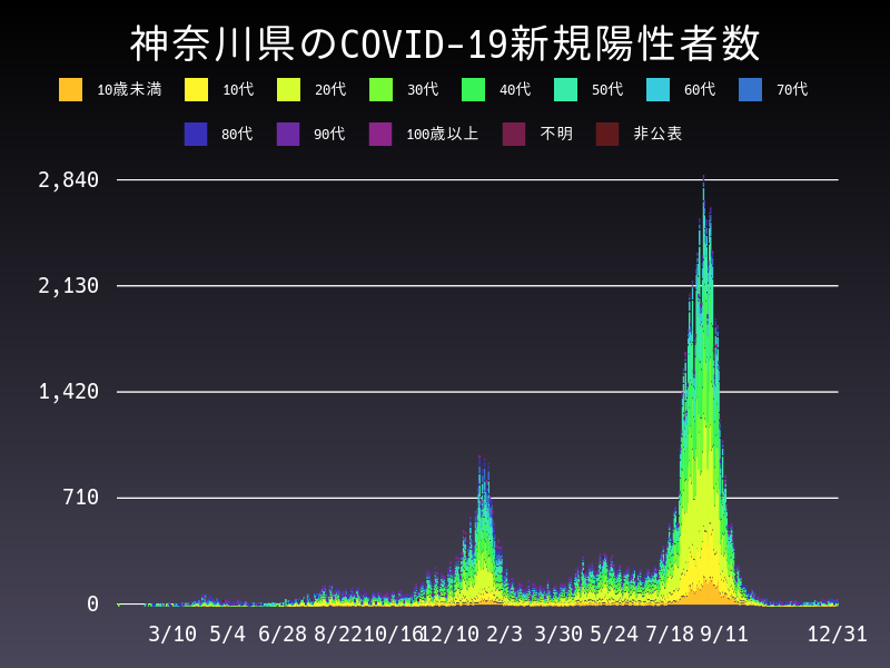 2021年12月31日 神奈川県の新型コロナウイルス新規陽性者数
