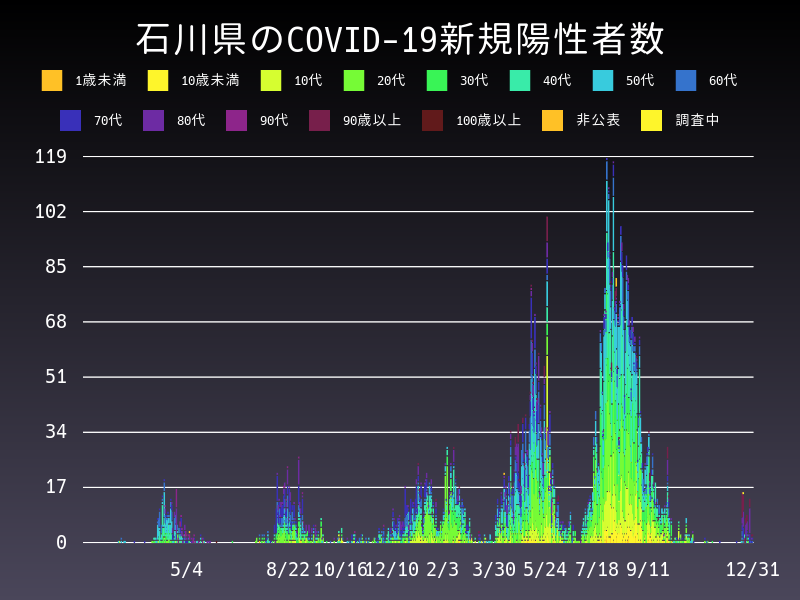 2021年12月31日 石川県の新型コロナウイルス新規陽性者数