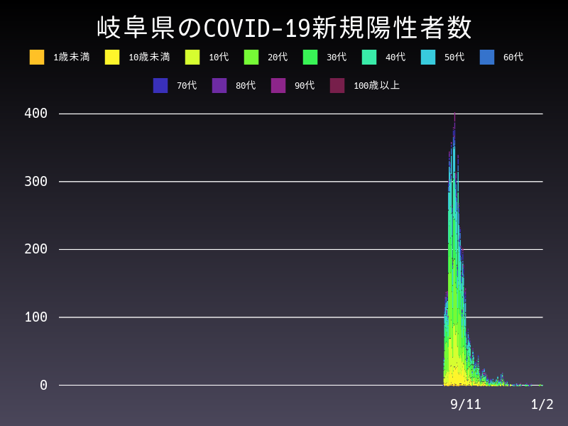 2022年1月2日 岐阜県の新型コロナウイルス新規陽性者数