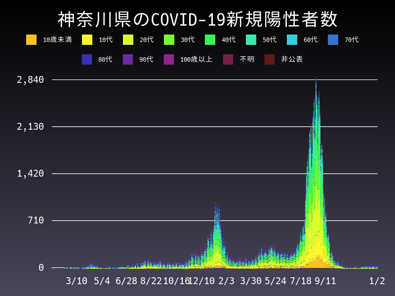 2022年1月2日 神奈川県の新型コロナウイルス新規陽性者数