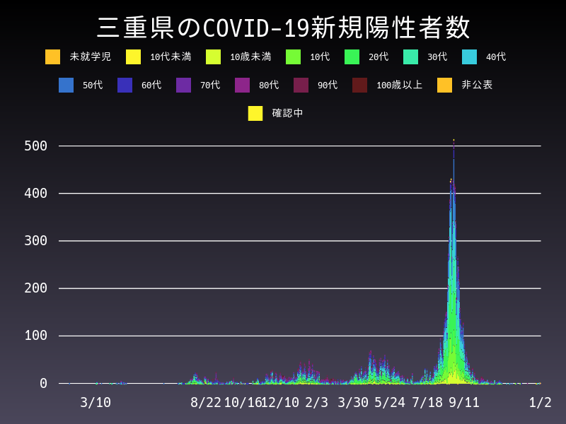2022年1月2日 三重県の新型コロナウイルス新規陽性者数