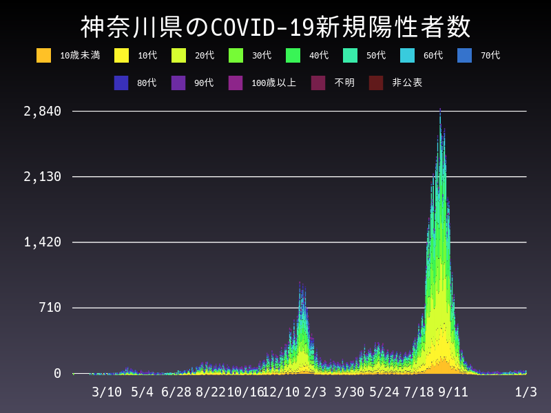 2022年1月3日 神奈川県の新型コロナウイルス新規陽性者数