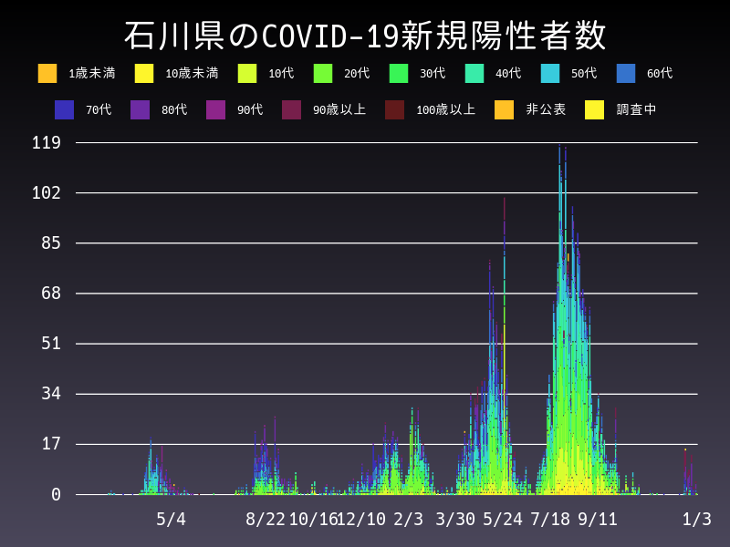 2022年1月3日 石川県の新型コロナウイルス新規陽性者数