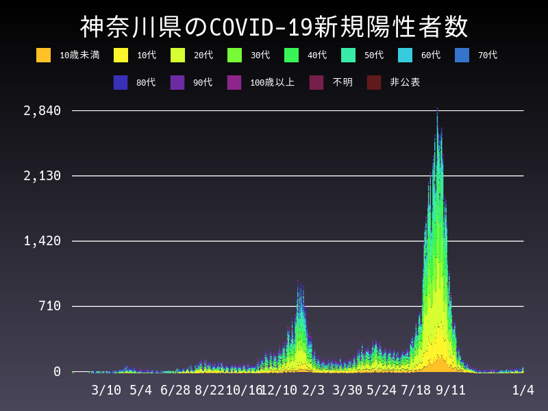 2022年1月4日 神奈川県の新型コロナウイルス新規陽性者数