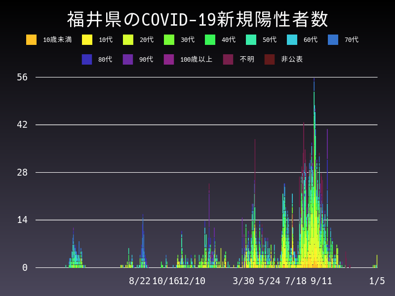 2022年1月5日 福井県の新型コロナウイルス新規陽性者数