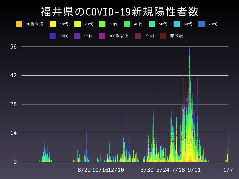 2022年1月7日 福井県の新型コロナウイルス新規陽性者数