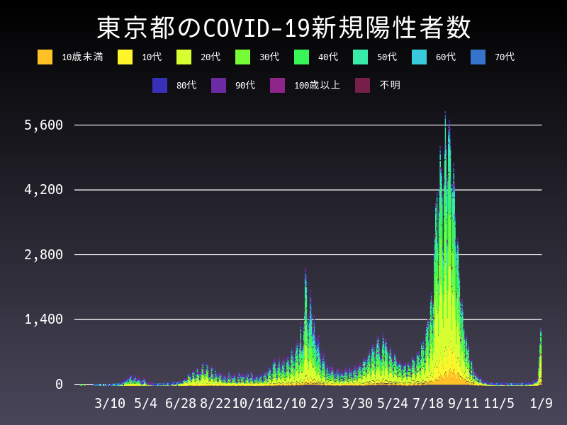 2022年1月9日 東京都の新型コロナウイルス新規陽性者数