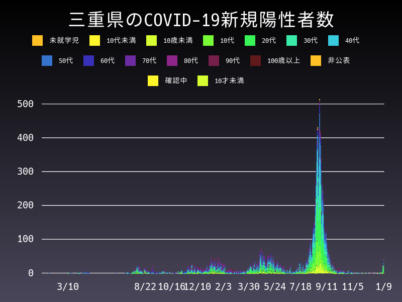 2022年1月9日 三重県の新型コロナウイルス新規陽性者数