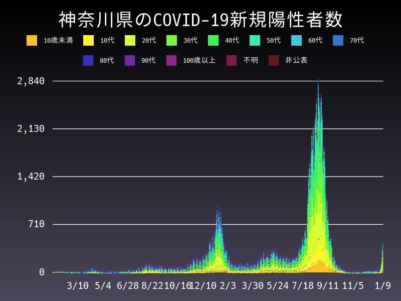 2022年1月9日 神奈川県の新型コロナウイルス新規陽性者数