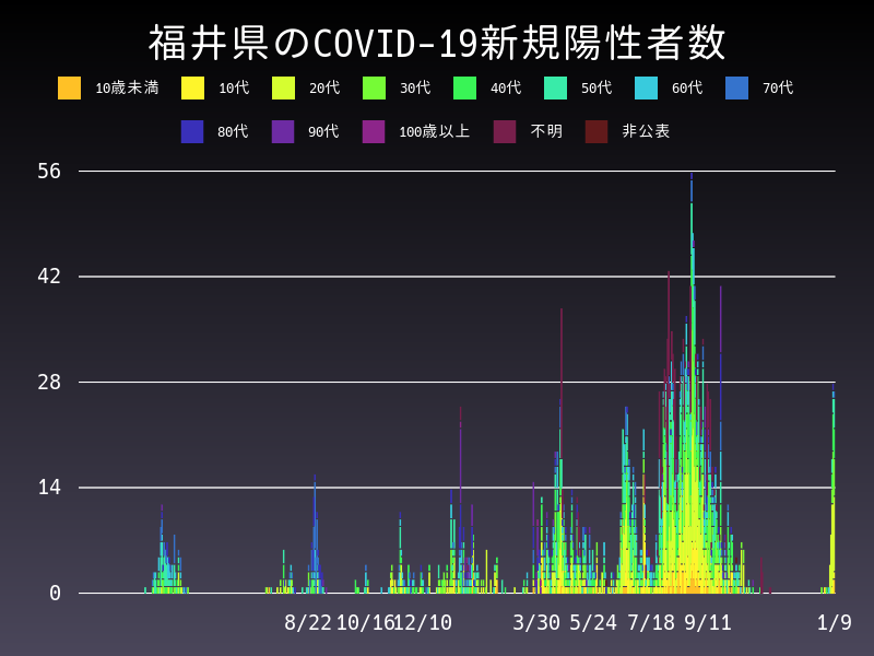 2022年1月9日 福井県の新型コロナウイルス新規陽性者数