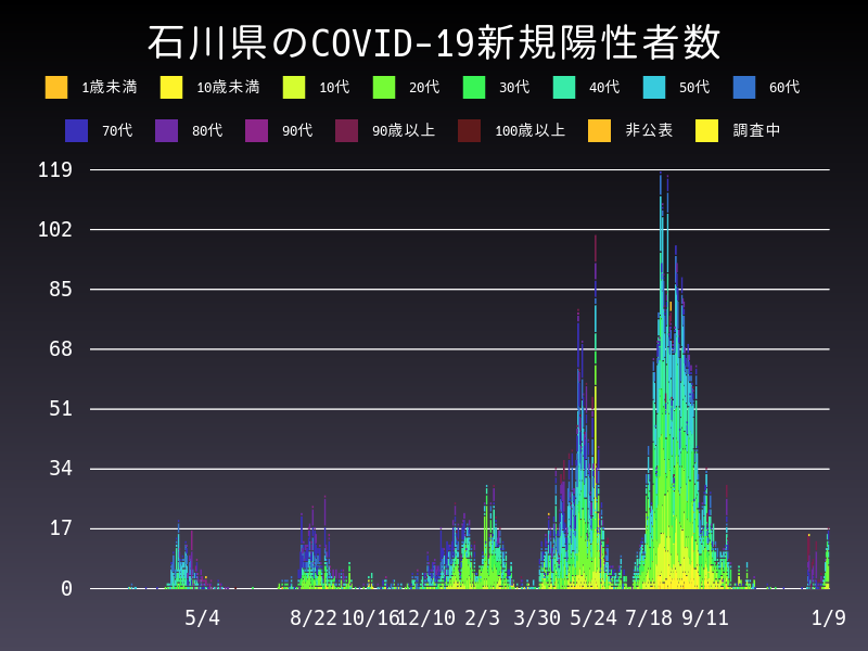 2022年1月9日 石川県の新型コロナウイルス新規陽性者数