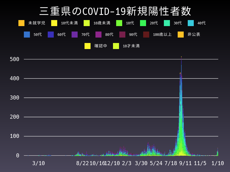2022年1月10日 三重県の新型コロナウイルス新規陽性者数