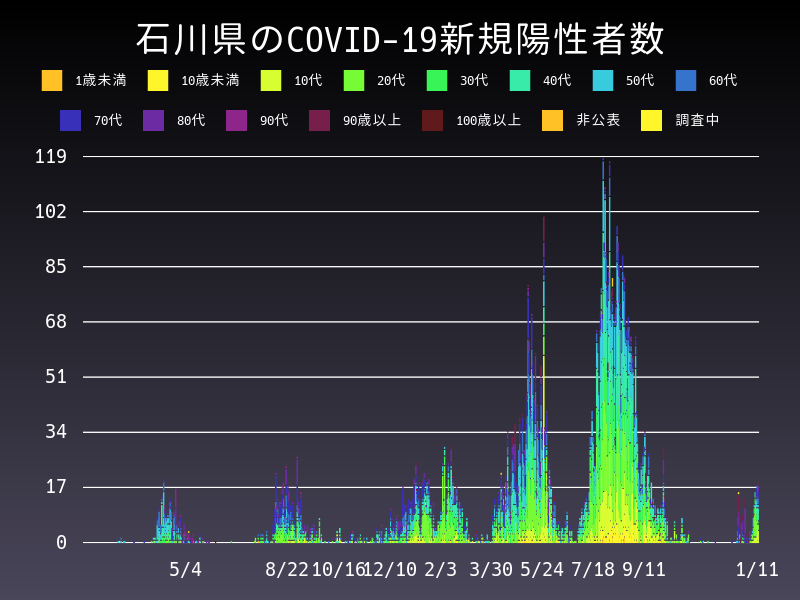 2022年1月11日 石川県の新型コロナウイルス新規陽性者数