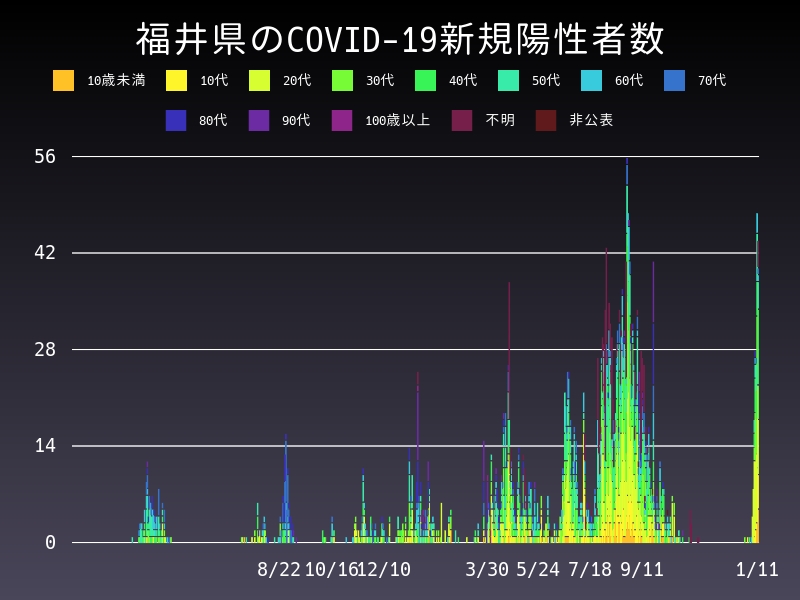2022年1月11日 福井県の新型コロナウイルス新規陽性者数