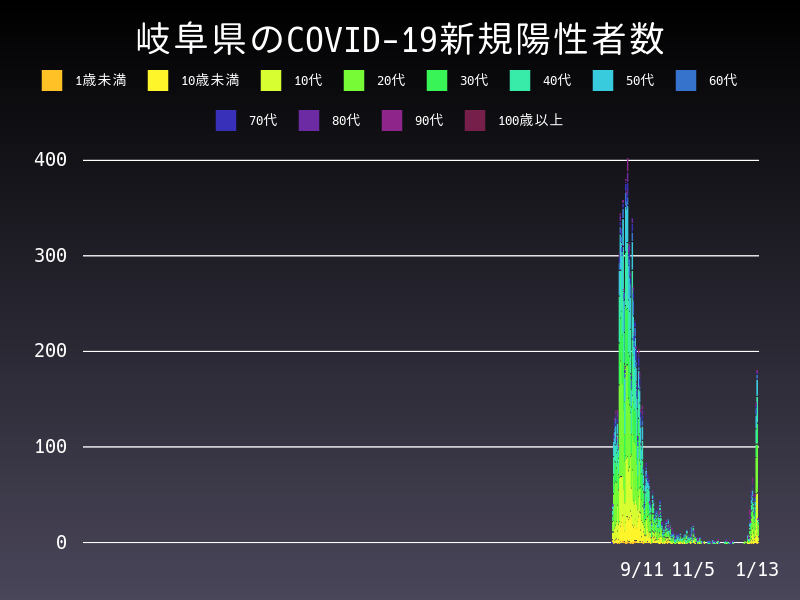 2022年1月13日 岐阜県の新型コロナウイルス新規陽性者数