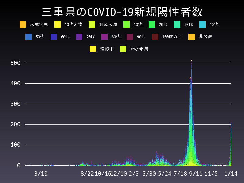 2022年1月14日 三重県の新型コロナウイルス新規陽性者数