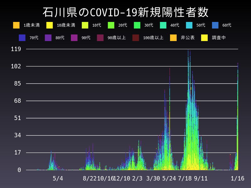 2022年1月16日 石川県の新型コロナウイルス新規陽性者数