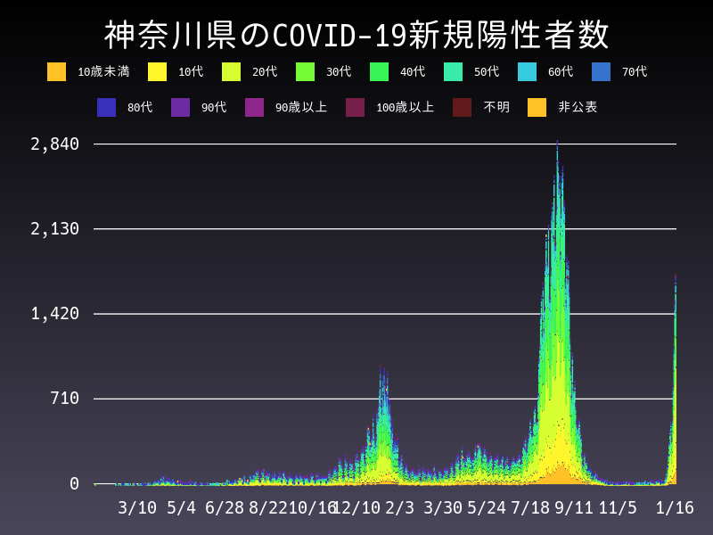2022年1月16日 神奈川県の新型コロナウイルス新規陽性者数