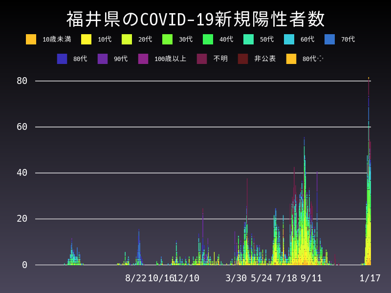 2022年1月17日 福井県の新型コロナウイルス新規陽性者数