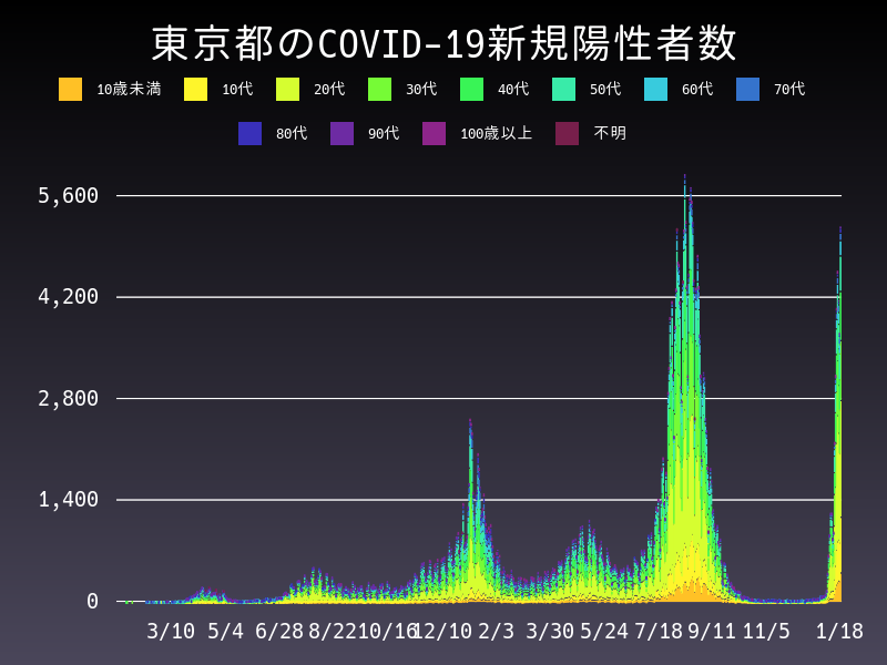 2022年1月18日 東京都の新型コロナウイルス新規陽性者数