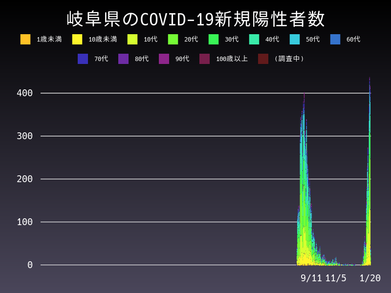 2022年1月20日 岐阜県の新型コロナウイルス新規陽性者数