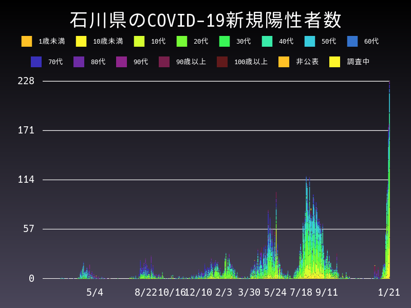 2022年1月21日 石川県の新型コロナウイルス新規陽性者数