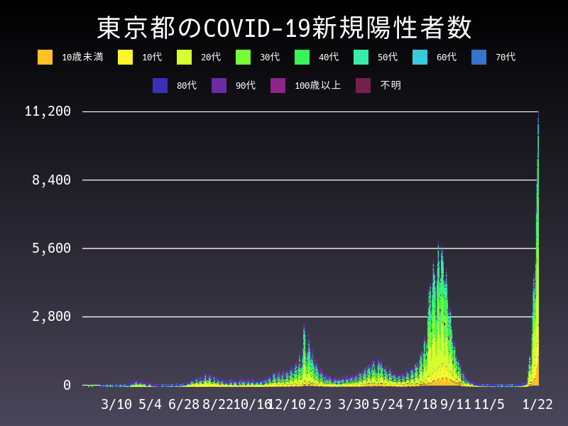 2022年1月22日 東京都の新型コロナウイルス新規陽性者数