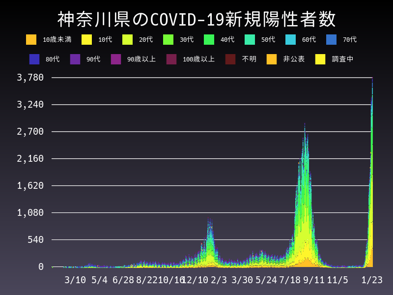 2022年1月23日 神奈川県の新型コロナウイルス新規陽性者数