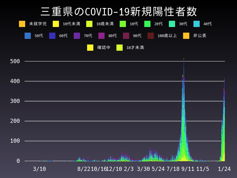 2022年1月24日 三重県の新型コロナウイルス新規陽性者数