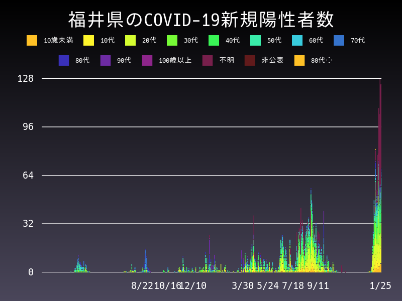 2022年1月25日 福井県の新型コロナウイルス新規陽性者数