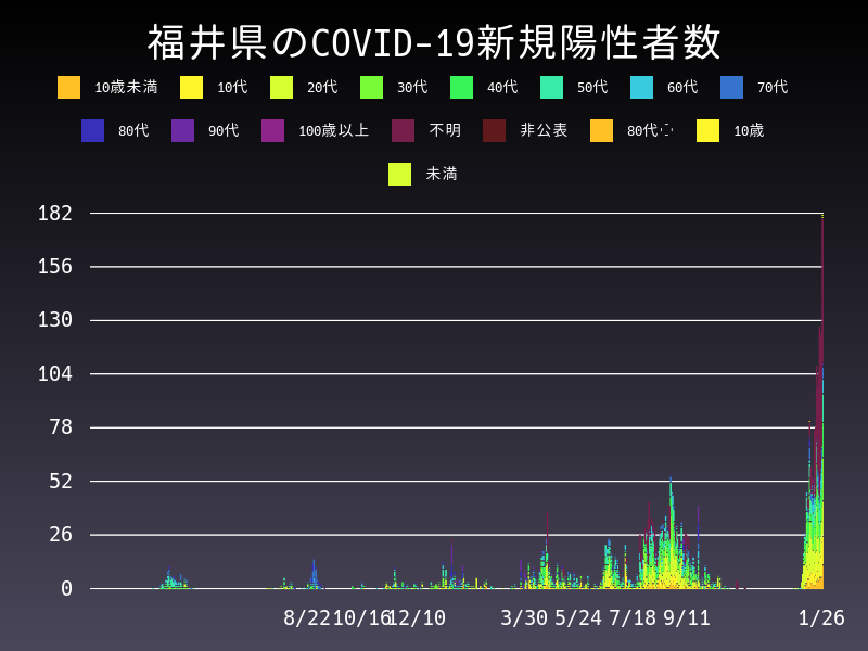2022年1月26日 福井県の新型コロナウイルス新規陽性者数