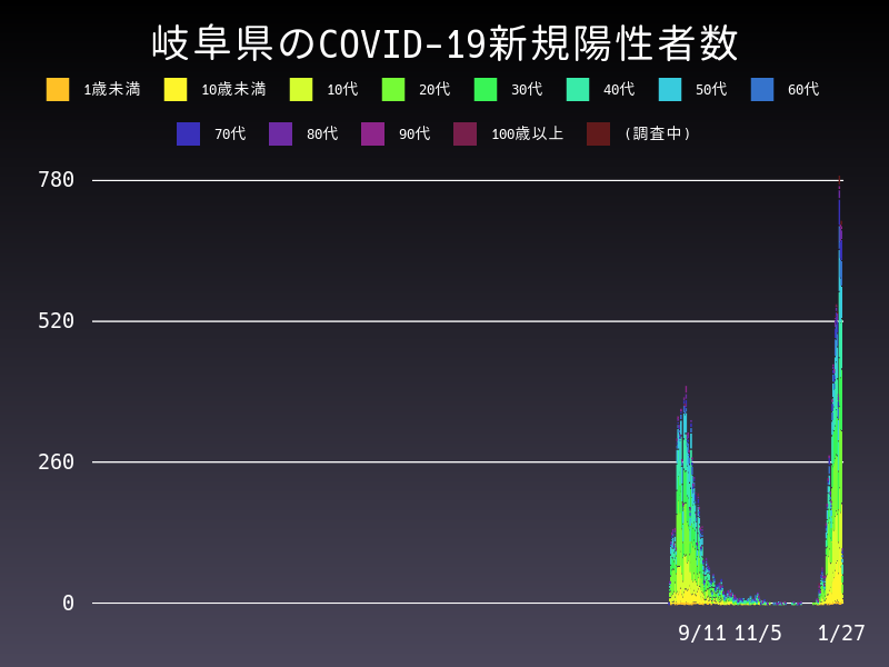 2022年1月27日 岐阜県の新型コロナウイルス新規陽性者数